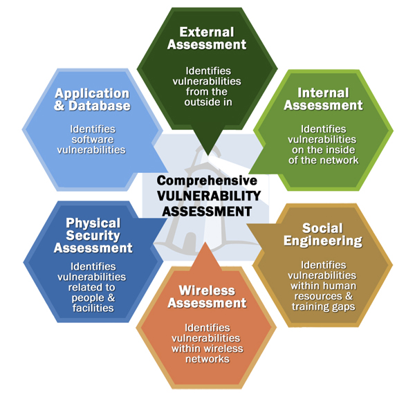 comprehensive vulnerability assessment
