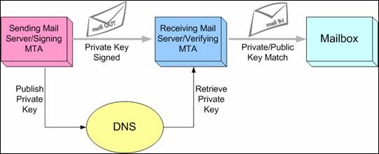 dkim process