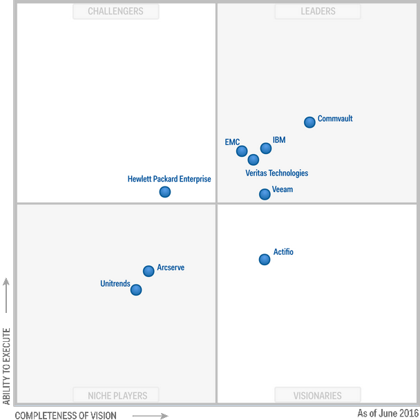 gartner magic quadrant veeam