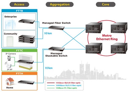 planet networking switch family
